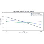 Linearity - Rat DNase1 ELISA Kit (A77996) - Antibodies.com