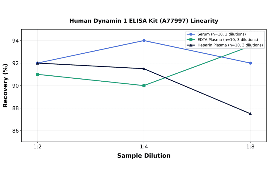 Linearity - Human Dynamin 1 ELISA Kit (A77997) - Antibodies.com