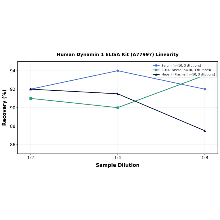 Linearity - Human Dynamin 1 ELISA Kit (A77997) - Antibodies.com