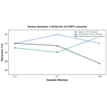 Linearity - Human Dynamin 1 ELISA Kit (A77997) - Antibodies.com