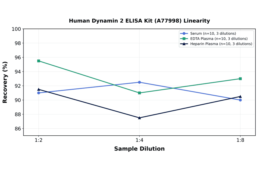 Linearity - Human Dynamin 2 ELISA Kit (A77998) - Antibodies.com