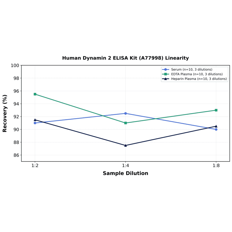 Linearity - Human Dynamin 2 ELISA Kit (A77998) - Antibodies.com