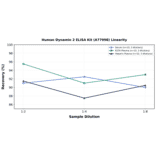 Linearity - Human Dynamin 2 ELISA Kit (A77998) - Antibodies.com