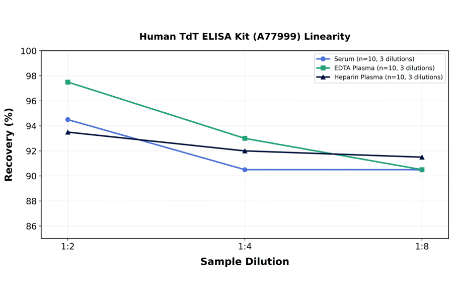 Linearity - Human TdT ELISA Kit (A77999) - Antibodies.com