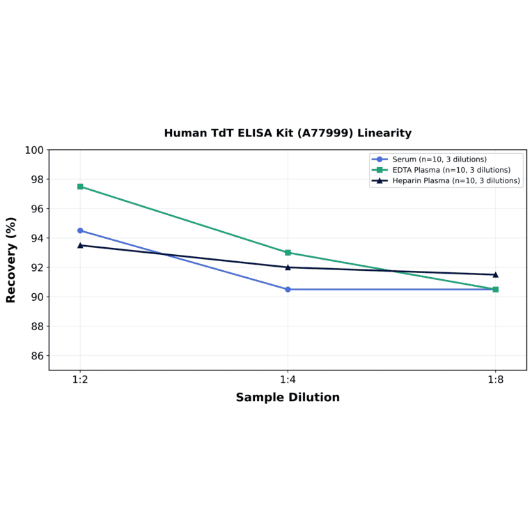 Linearity - Human TdT ELISA Kit (A77999) - Antibodies.com