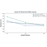 Linearity - Human TdT ELISA Kit (A77999) - Antibodies.com