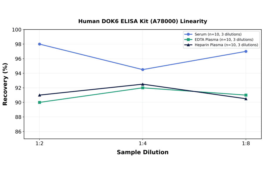Linearity - Human DOK6 ELISA Kit (A78000) - Antibodies.com