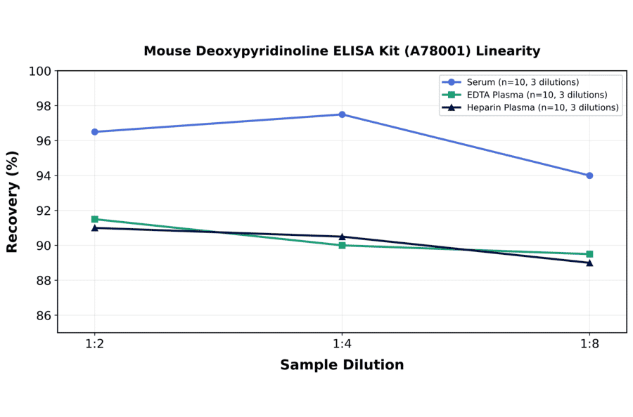 Linearity - Mouse Deoxypyridinoline ELISA Kit (A78001) - Antibodies.com