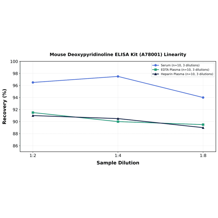 Linearity - Mouse Deoxypyridinoline ELISA Kit (A78001) - Antibodies.com