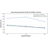 Linearity - Mouse Deoxypyridinoline ELISA Kit (A78001) - Antibodies.com