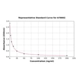 Standard Curve - Human Deoxypyridinoline ELISA Kit (A78002) - Antibodies.com