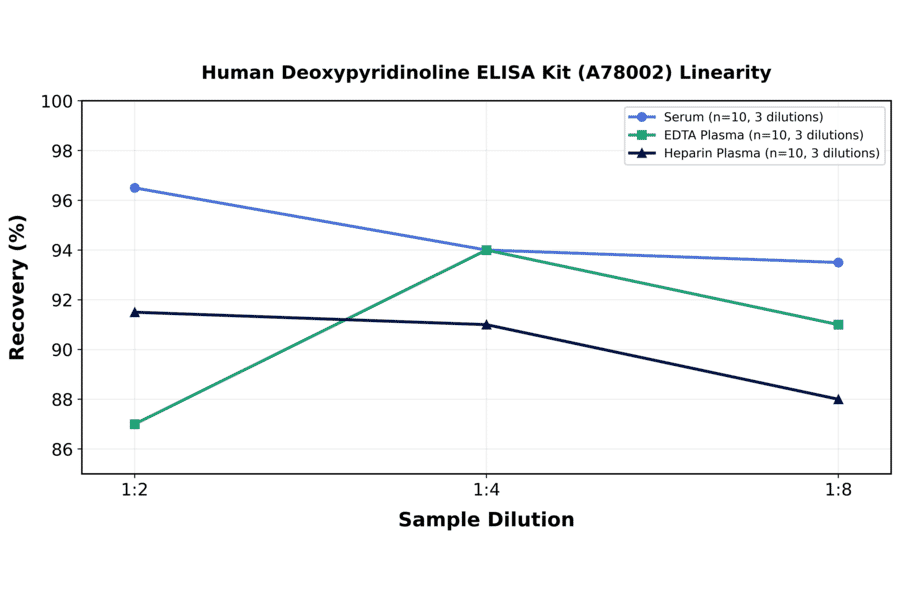 Linearity - Human Deoxypyridinoline ELISA Kit (A78002) - Antibodies.com