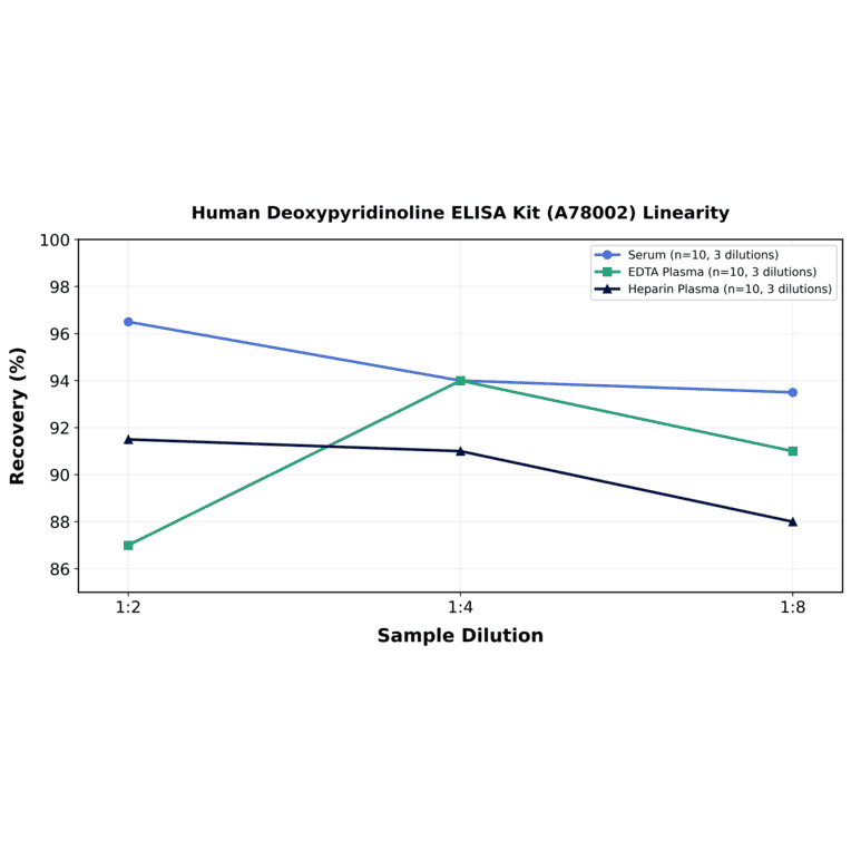 Linearity - Human Deoxypyridinoline ELISA Kit (A78002) - Antibodies.com