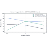 Linearity - Human Deoxypyridinoline ELISA Kit (A78002) - Antibodies.com