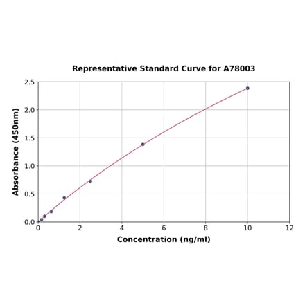 Standard Curve - Human DPP3 ELISA Kit (A78003) - Antibodies.com