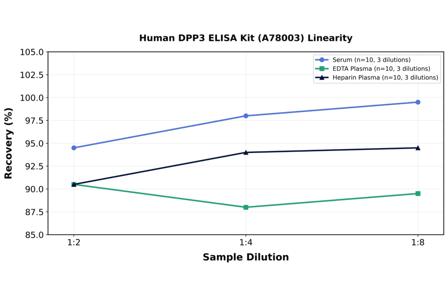 Linearity - Human DPP3 ELISA Kit (A78003) - Antibodies.com
