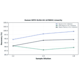 Linearity - Human DPP3 ELISA Kit (A78003) - Antibodies.com