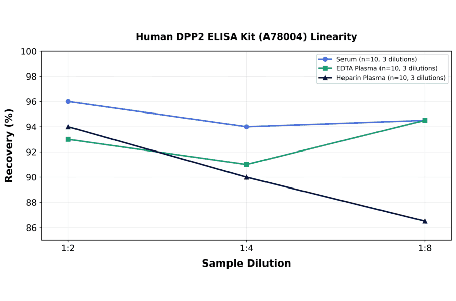 Linearity - Human DPP2 ELISA Kit (A78004) - Antibodies.com