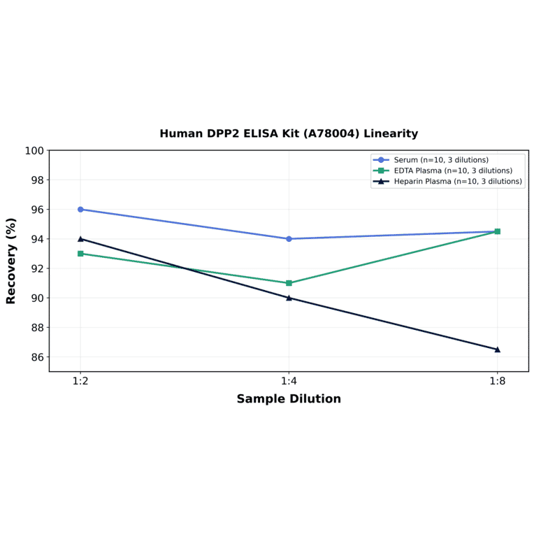 Linearity - Human DPP2 ELISA Kit (A78004) - Antibodies.com