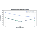 Linearity - Human DPP9 ELISA Kit (A78005) - Antibodies.com
