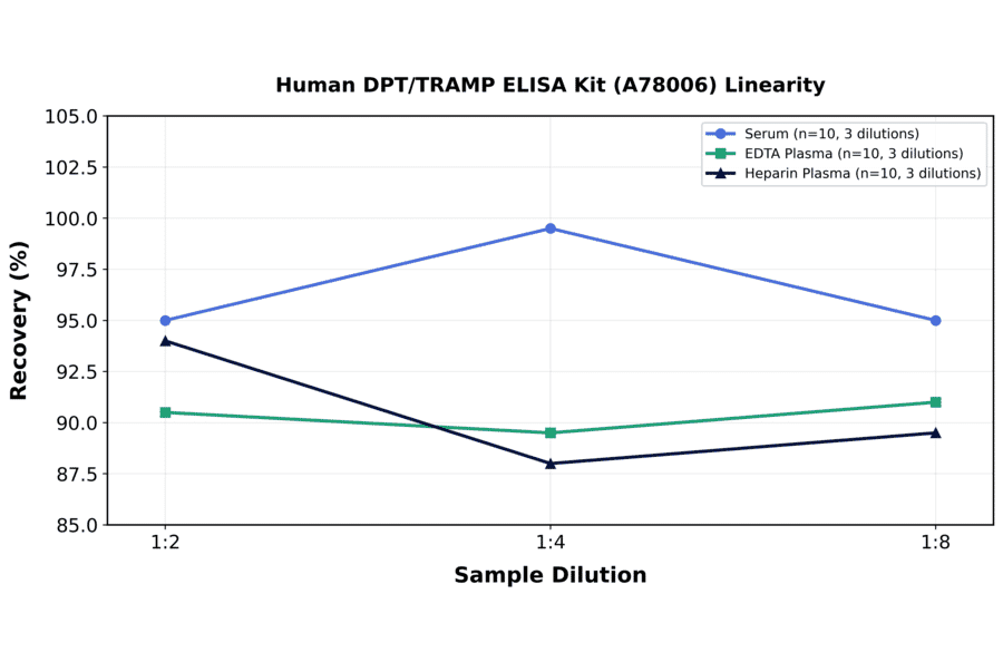 Linearity - Human DPT/TRAMP ELISA Kit (A78006) - Antibodies.com