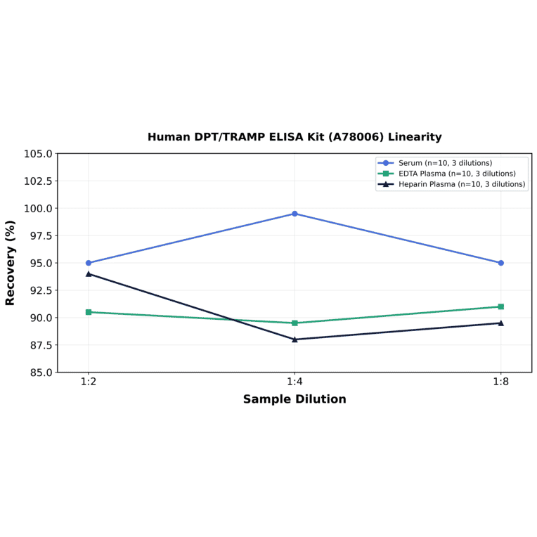 Linearity - Human DPT/TRAMP ELISA Kit (A78006) - Antibodies.com