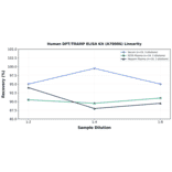 Linearity - Human DPT/TRAMP ELISA Kit (A78006) - Antibodies.com