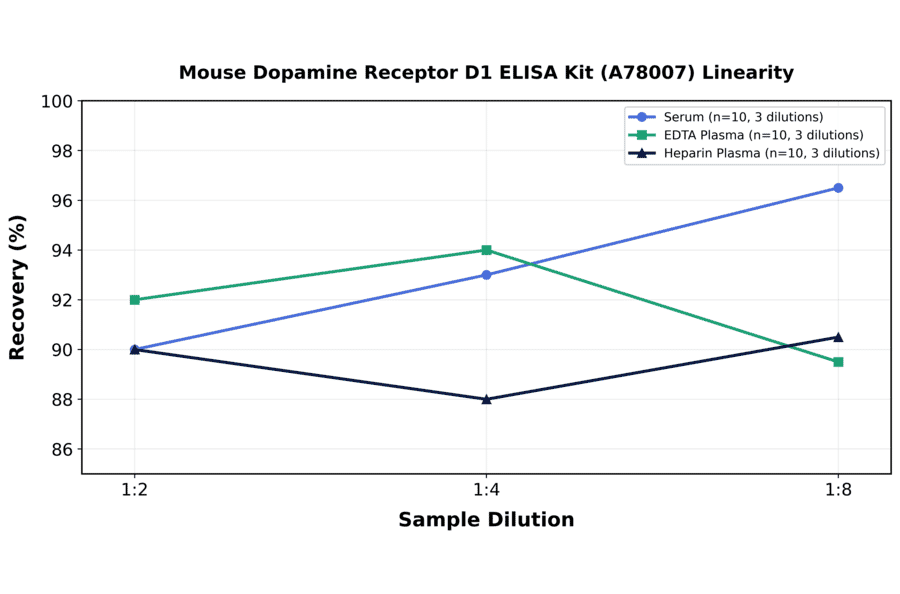 Linearity - Mouse Dopamine Receptor D1 ELISA Kit (A78007) - Antibodies.com