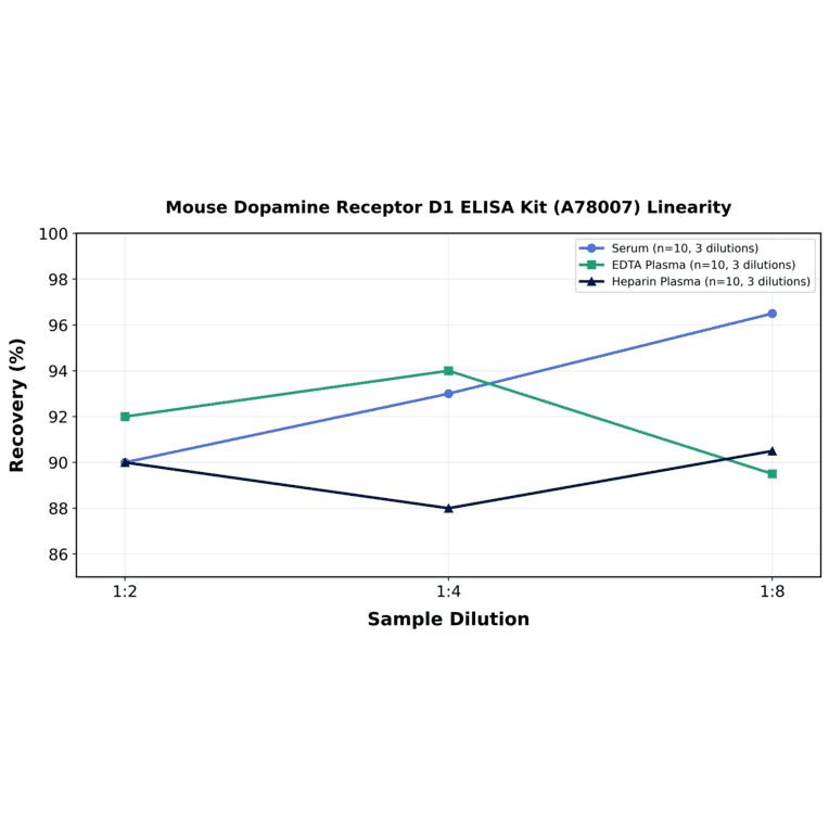 Linearity - Mouse Dopamine Receptor D1 ELISA Kit (A78007) - Antibodies.com