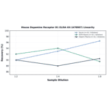 Linearity - Mouse Dopamine Receptor D1 ELISA Kit (A78007) - Antibodies.com
