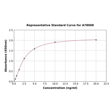 Standard Curve - Mouse Dopamine D2 Receptor ELISA Kit (A78008) - Antibodies.com