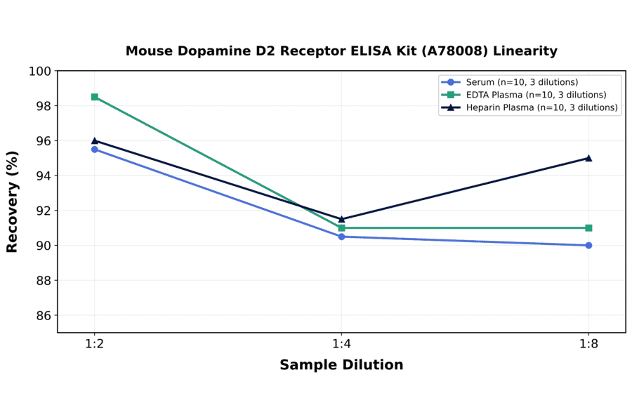 Linearity - Mouse Dopamine D2 Receptor ELISA Kit (A78008) - Antibodies.com
