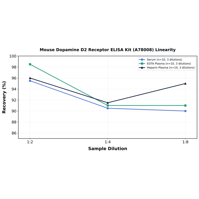 Linearity - Mouse Dopamine D2 Receptor ELISA Kit (A78008) - Antibodies.com