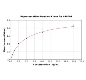 Standard Curve - Human Dermatan Sulfate Epimerase ELISA Kit (A78009) - Antibodies.com