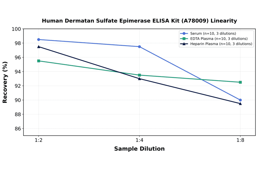 Linearity - Human Dermatan Sulfate Epimerase ELISA Kit (A78009) - Antibodies.com