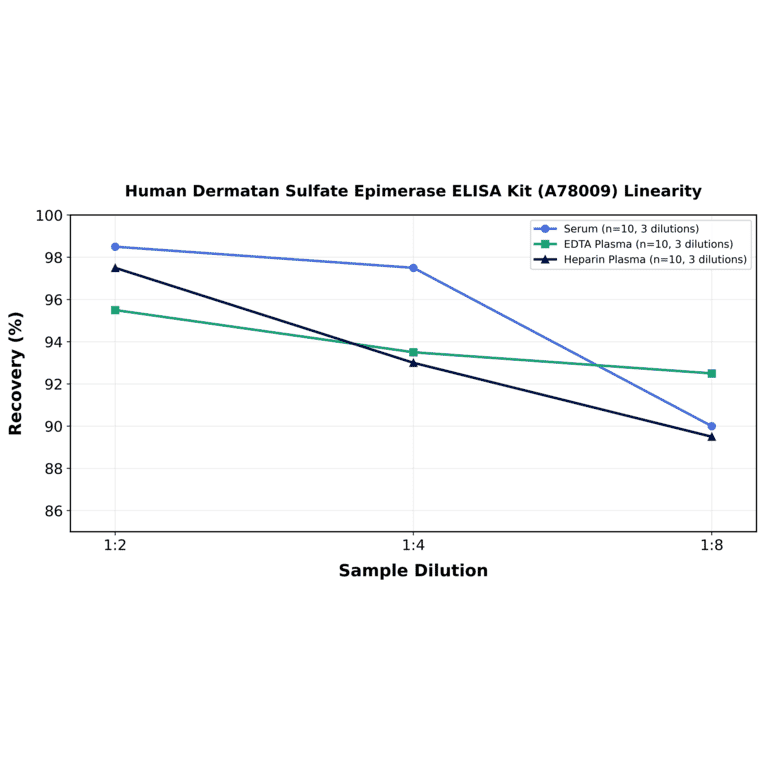 Linearity - Human Dermatan Sulfate Epimerase ELISA Kit (A78009) - Antibodies.com