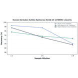 Linearity - Human Dermatan Sulfate Epimerase ELISA Kit (A78009) - Antibodies.com
