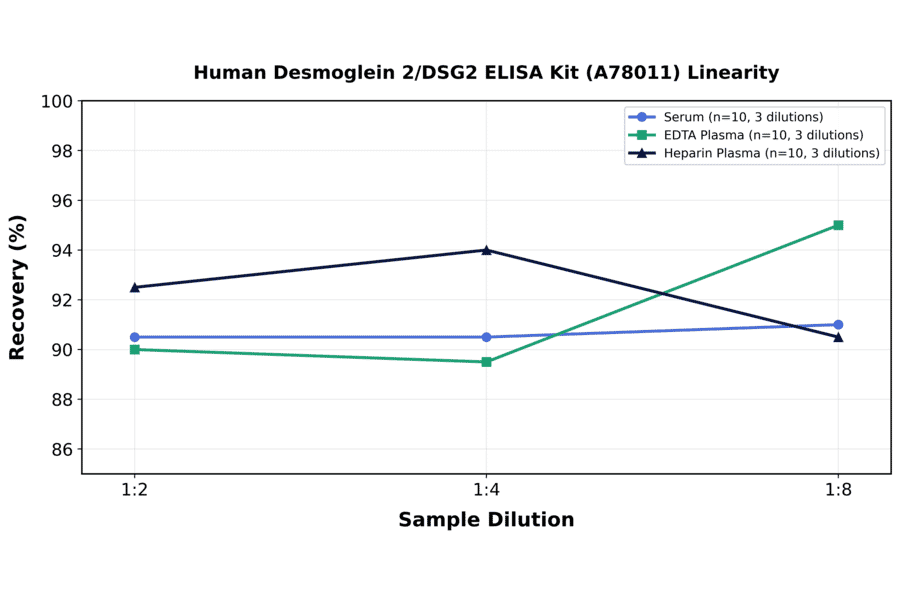 Linearity - Human Desmoglein 2/DSG2 ELISA Kit (A78011) - Antibodies.com