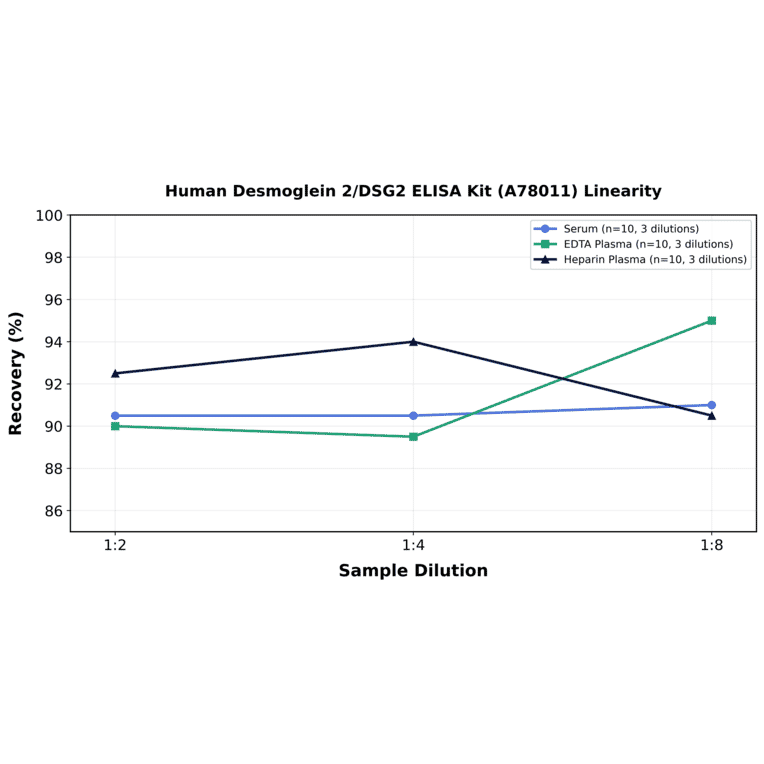 Linearity - Human Desmoglein 2/DSG2 ELISA Kit (A78011) - Antibodies.com