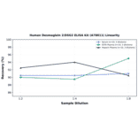 Linearity - Human Desmoglein 2/DSG2 ELISA Kit (A78011) - Antibodies.com