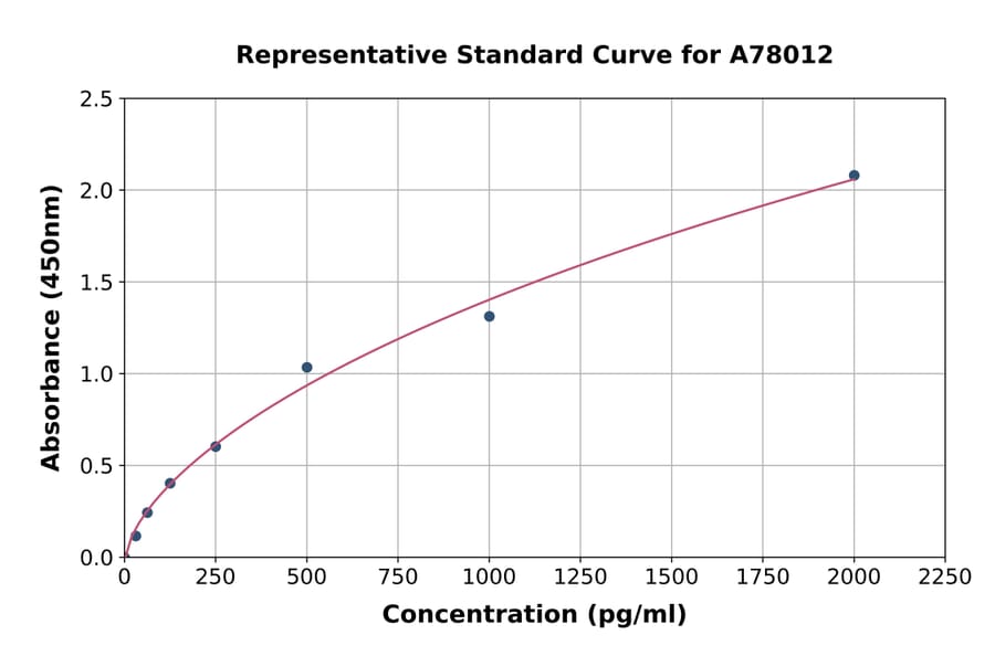 Standard Curve - Human Desmoglein 3/PVA ELISA Kit (A78012) - Antibodies.com
