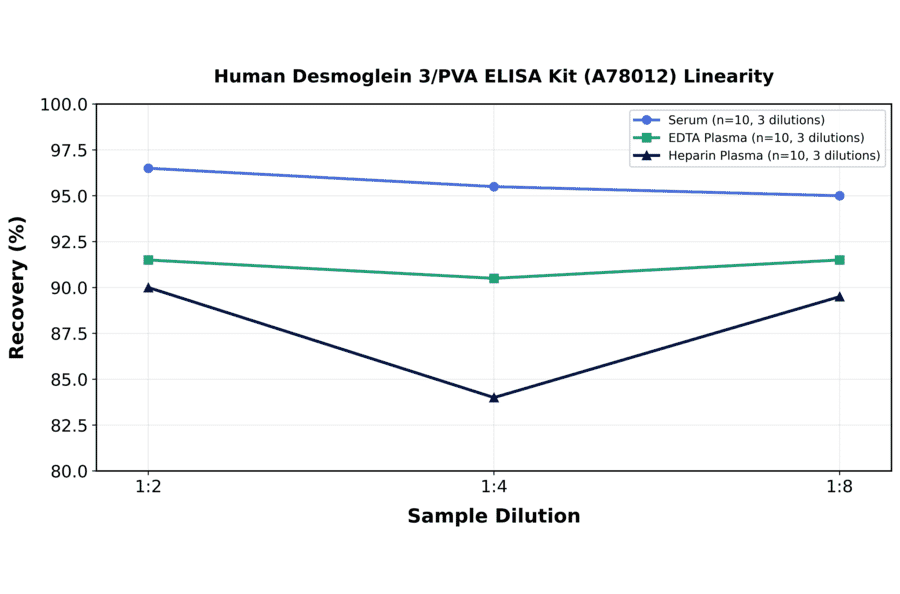 Linearity - Human Desmoglein 3/PVA ELISA Kit (A78012) - Antibodies.com