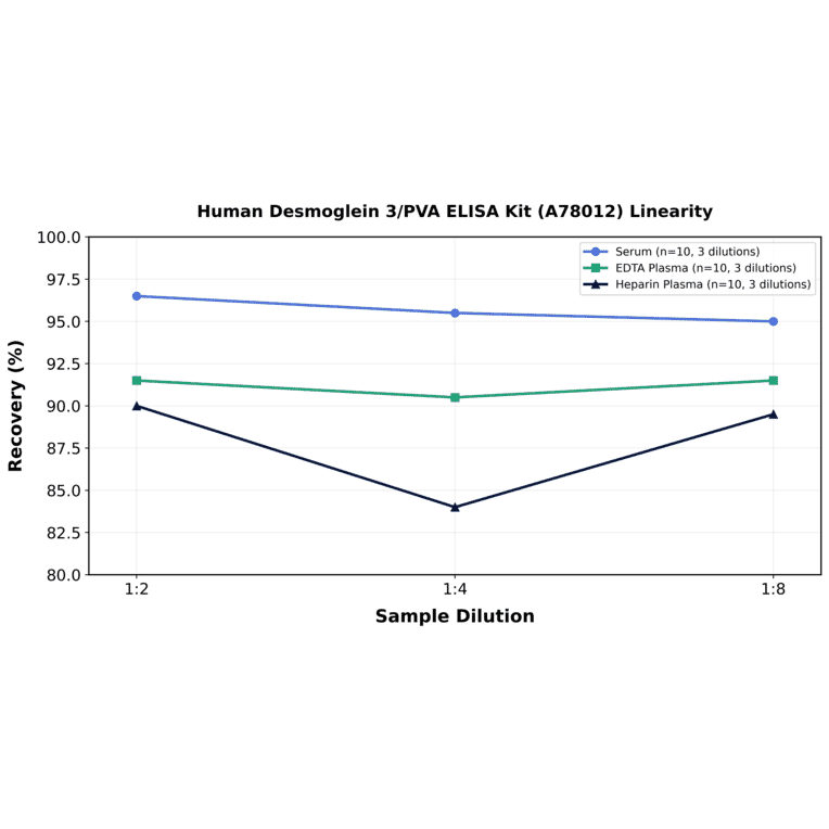 Linearity - Human Desmoglein 3/PVA ELISA Kit (A78012) - Antibodies.com