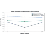 Linearity - Human Desmoglein 3/PVA ELISA Kit (A78012) - Antibodies.com