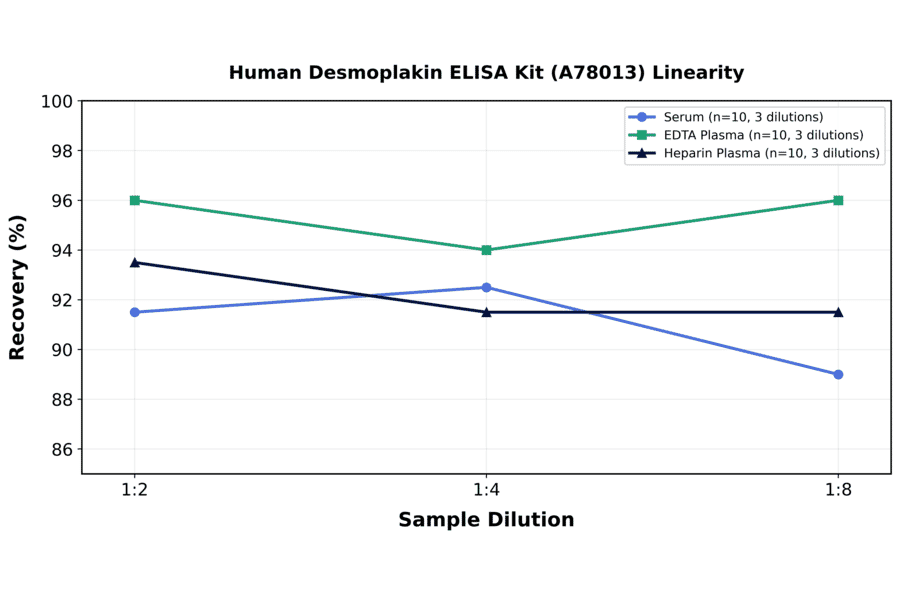 Linearity - Human Desmoplakin ELISA Kit (A78013) - Antibodies.com