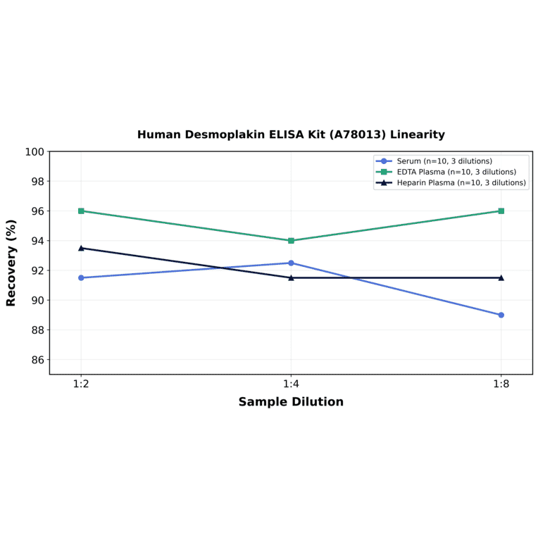 Linearity - Human Desmoplakin ELISA Kit (A78013) - Antibodies.com