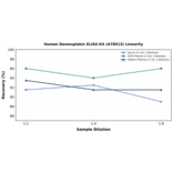 Linearity - Human Desmoplakin ELISA Kit (A78013) - Antibodies.com
