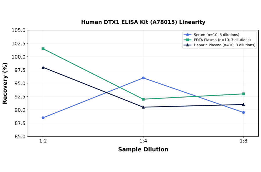 Linearity - Human DTX1 ELISA Kit (A78015) - Antibodies.com