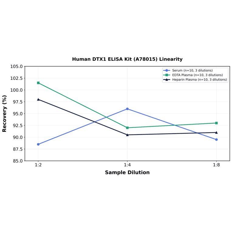 Linearity - Human DTX1 ELISA Kit (A78015) - Antibodies.com