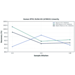 Linearity - Human DTX1 ELISA Kit (A78015) - Antibodies.com